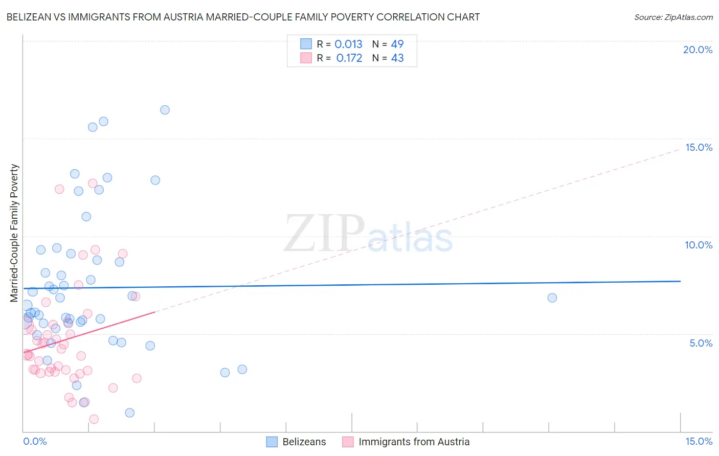 Belizean vs Immigrants from Austria Married-Couple Family Poverty