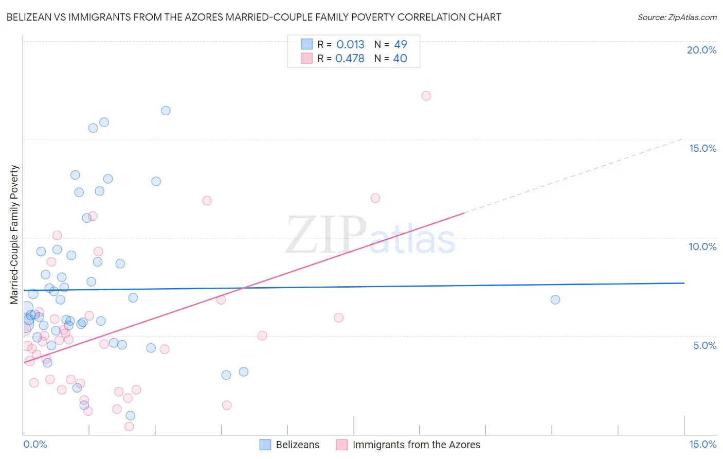 Belizean vs Immigrants from the Azores Married-Couple Family Poverty