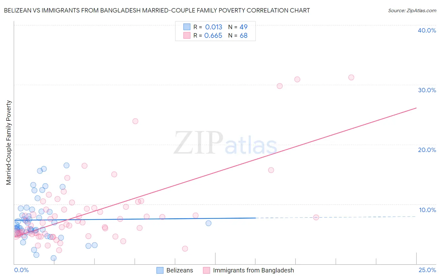 Belizean vs Immigrants from Bangladesh Married-Couple Family Poverty