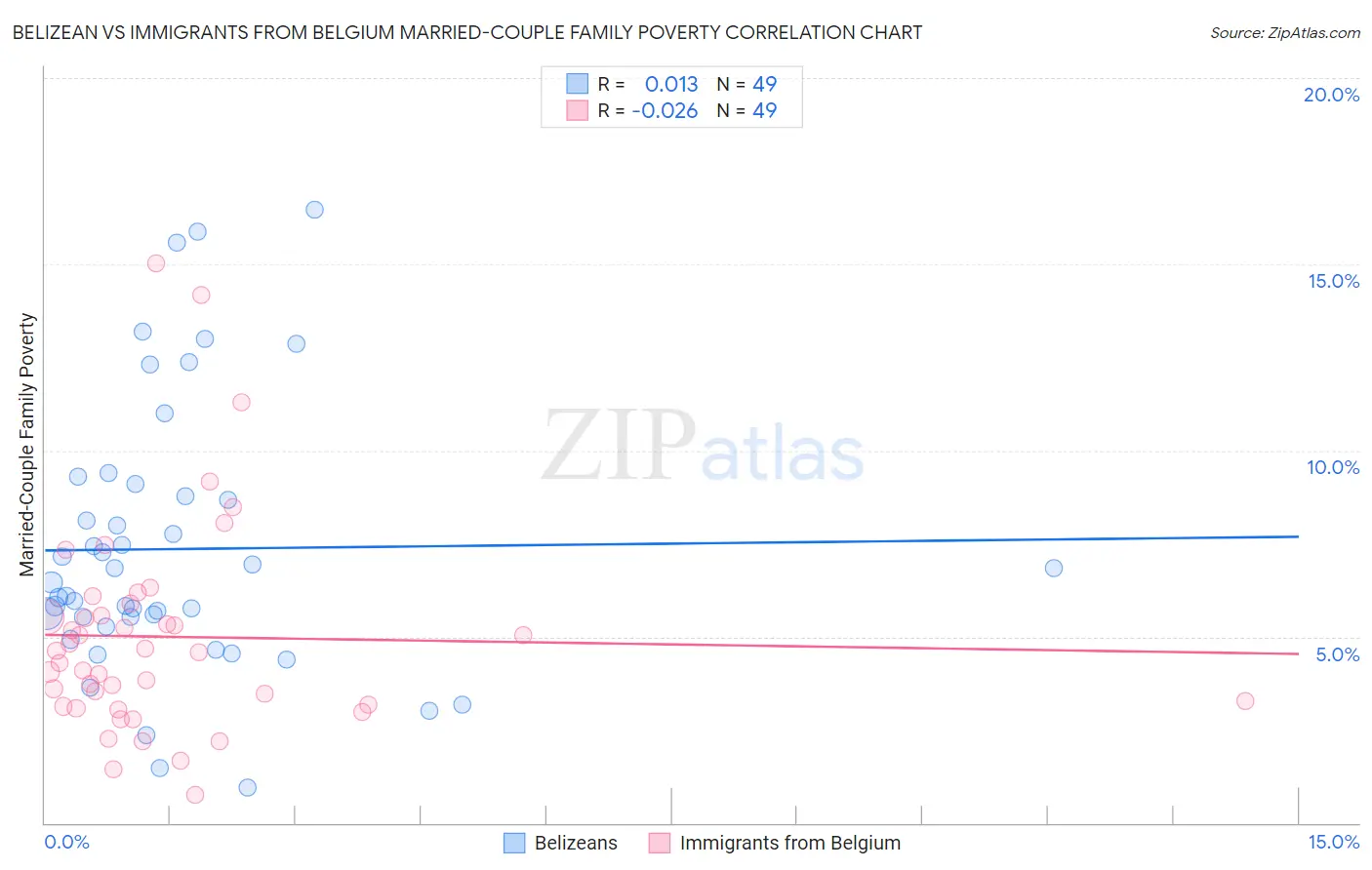 Belizean vs Immigrants from Belgium Married-Couple Family Poverty