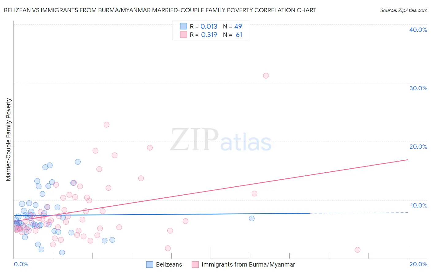 Belizean vs Immigrants from Burma/Myanmar Married-Couple Family Poverty