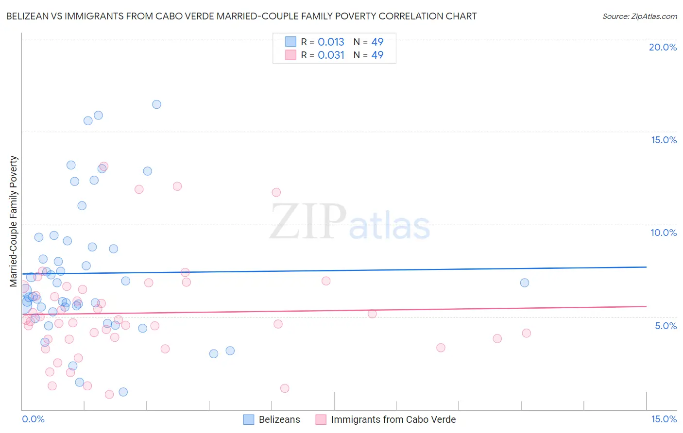 Belizean vs Immigrants from Cabo Verde Married-Couple Family Poverty