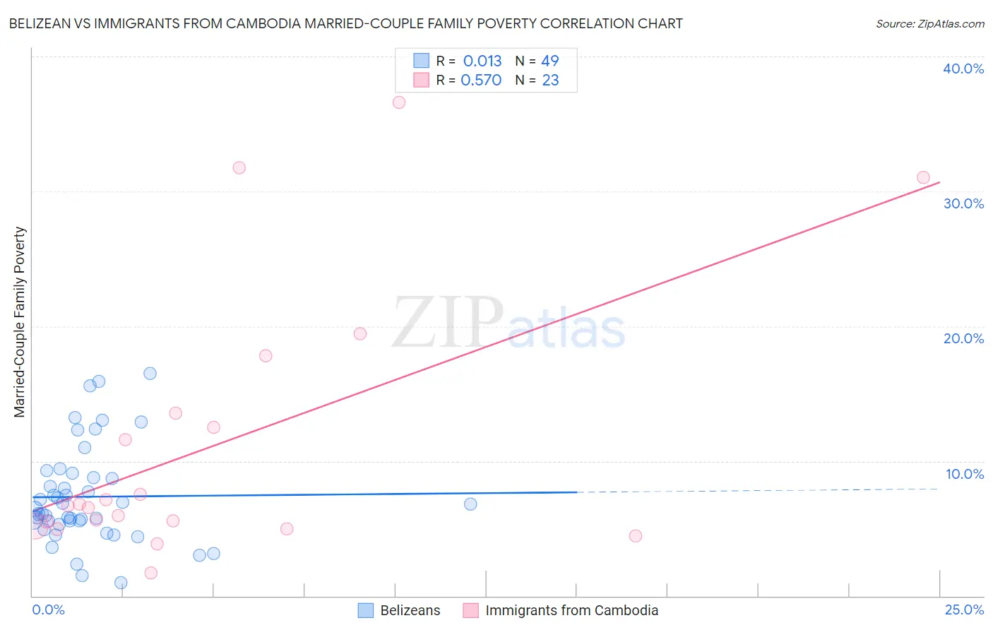 Belizean vs Immigrants from Cambodia Married-Couple Family Poverty