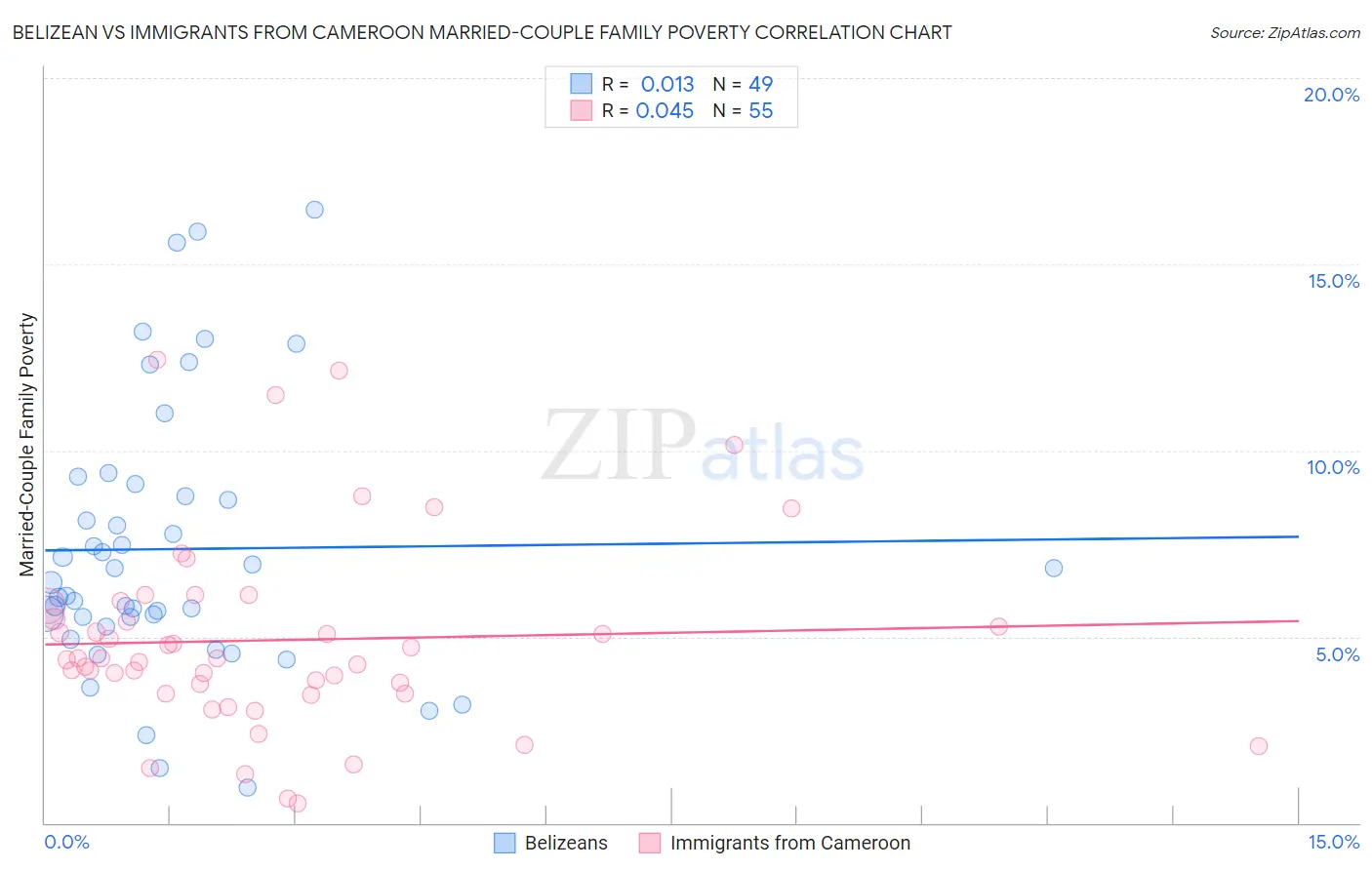 Belizean vs Immigrants from Cameroon Married-Couple Family Poverty