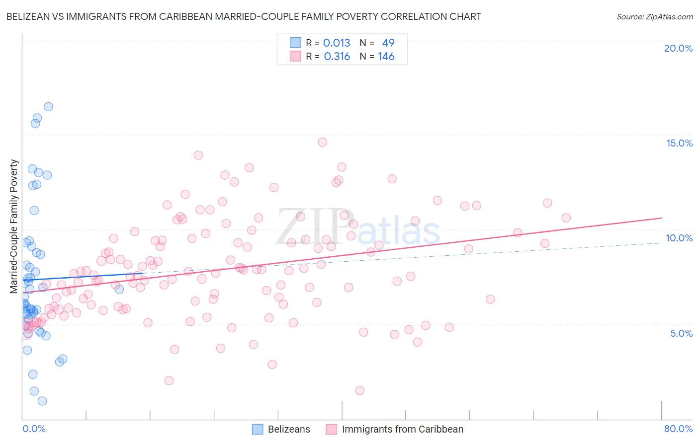 Belizean vs Immigrants from Caribbean Married-Couple Family Poverty