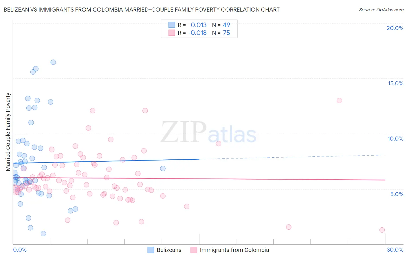 Belizean vs Immigrants from Colombia Married-Couple Family Poverty