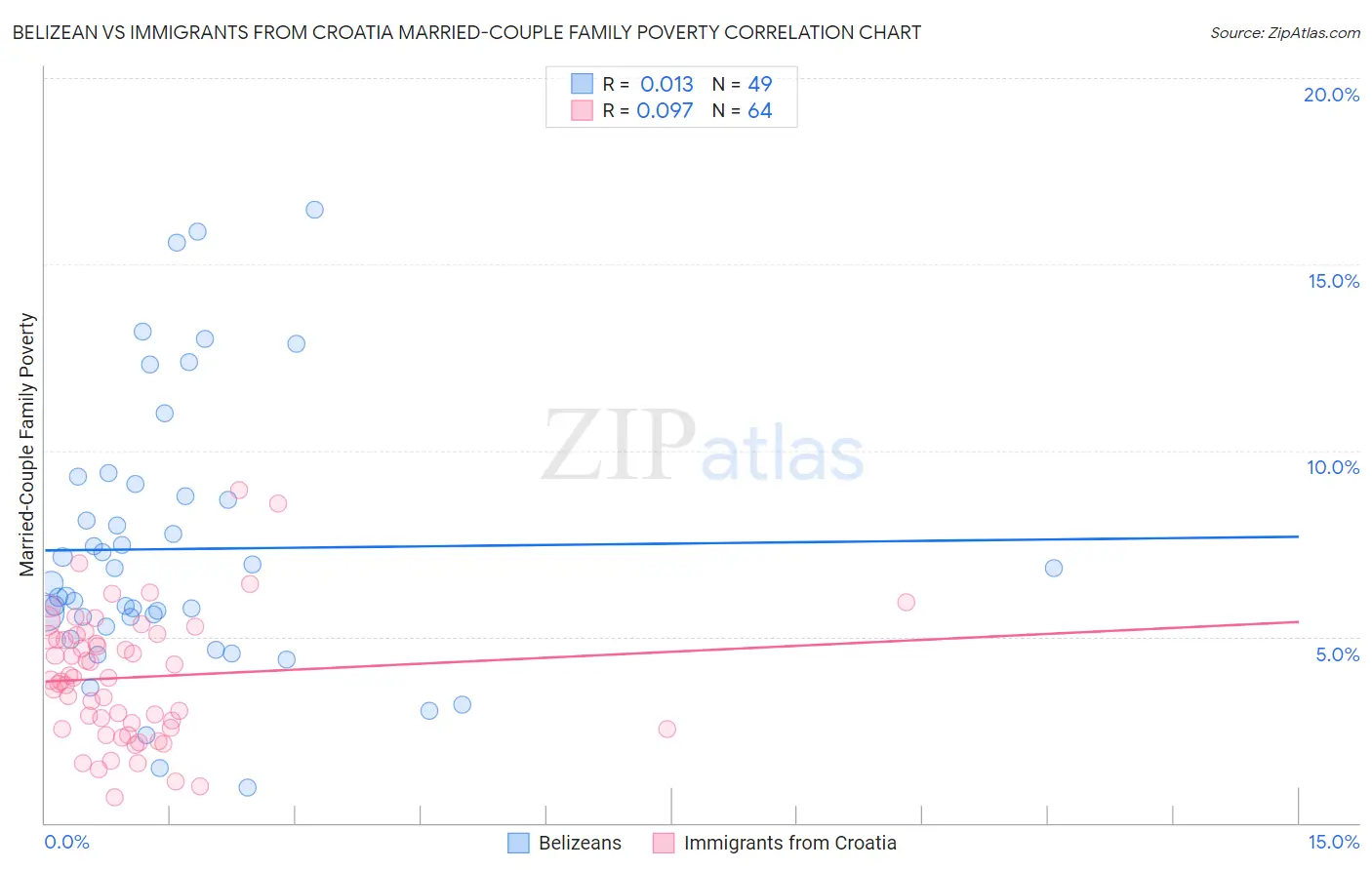 Belizean vs Immigrants from Croatia Married-Couple Family Poverty