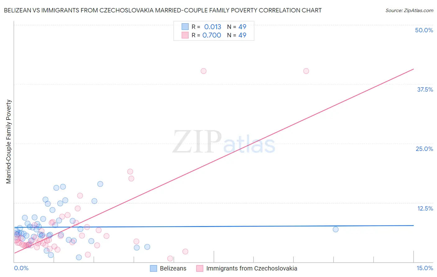Belizean vs Immigrants from Czechoslovakia Married-Couple Family Poverty