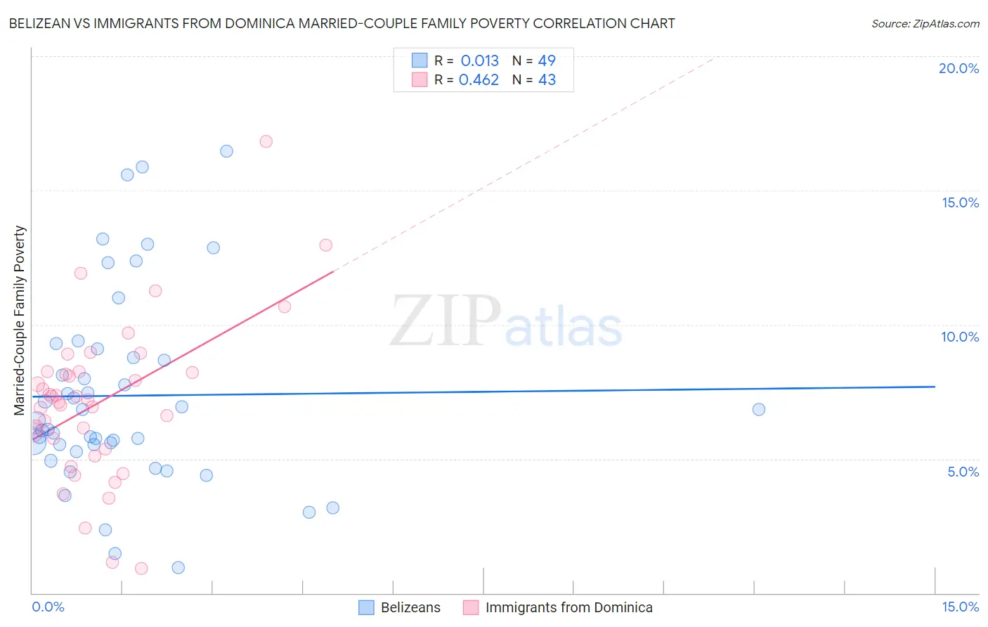 Belizean vs Immigrants from Dominica Married-Couple Family Poverty