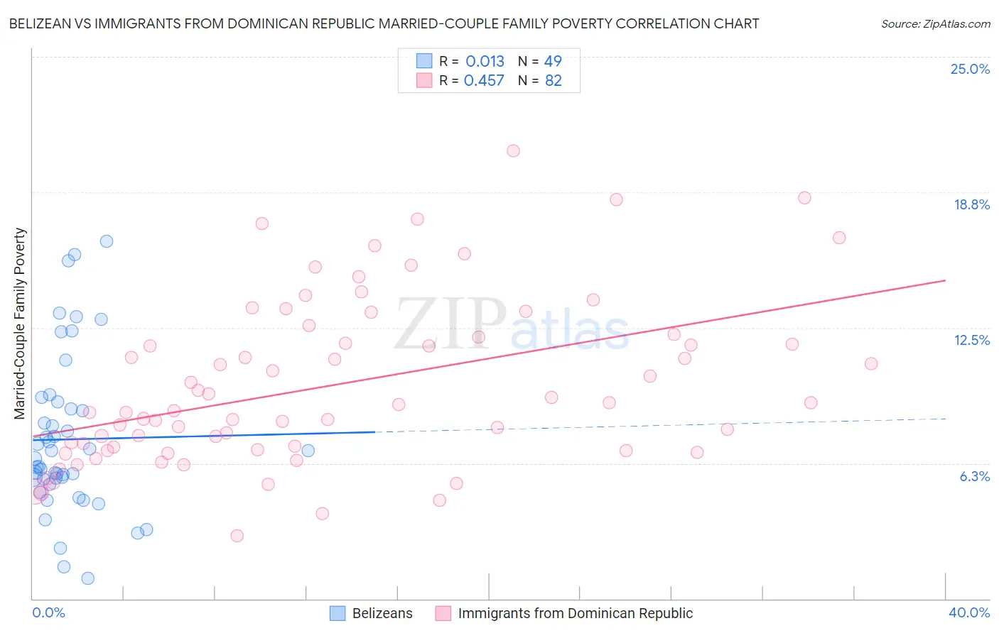 Belizean vs Immigrants from Dominican Republic Married-Couple Family Poverty