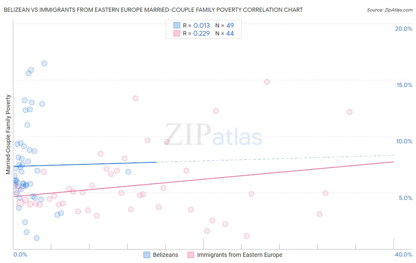 Belizean vs Immigrants from Eastern Europe Married-Couple Family Poverty