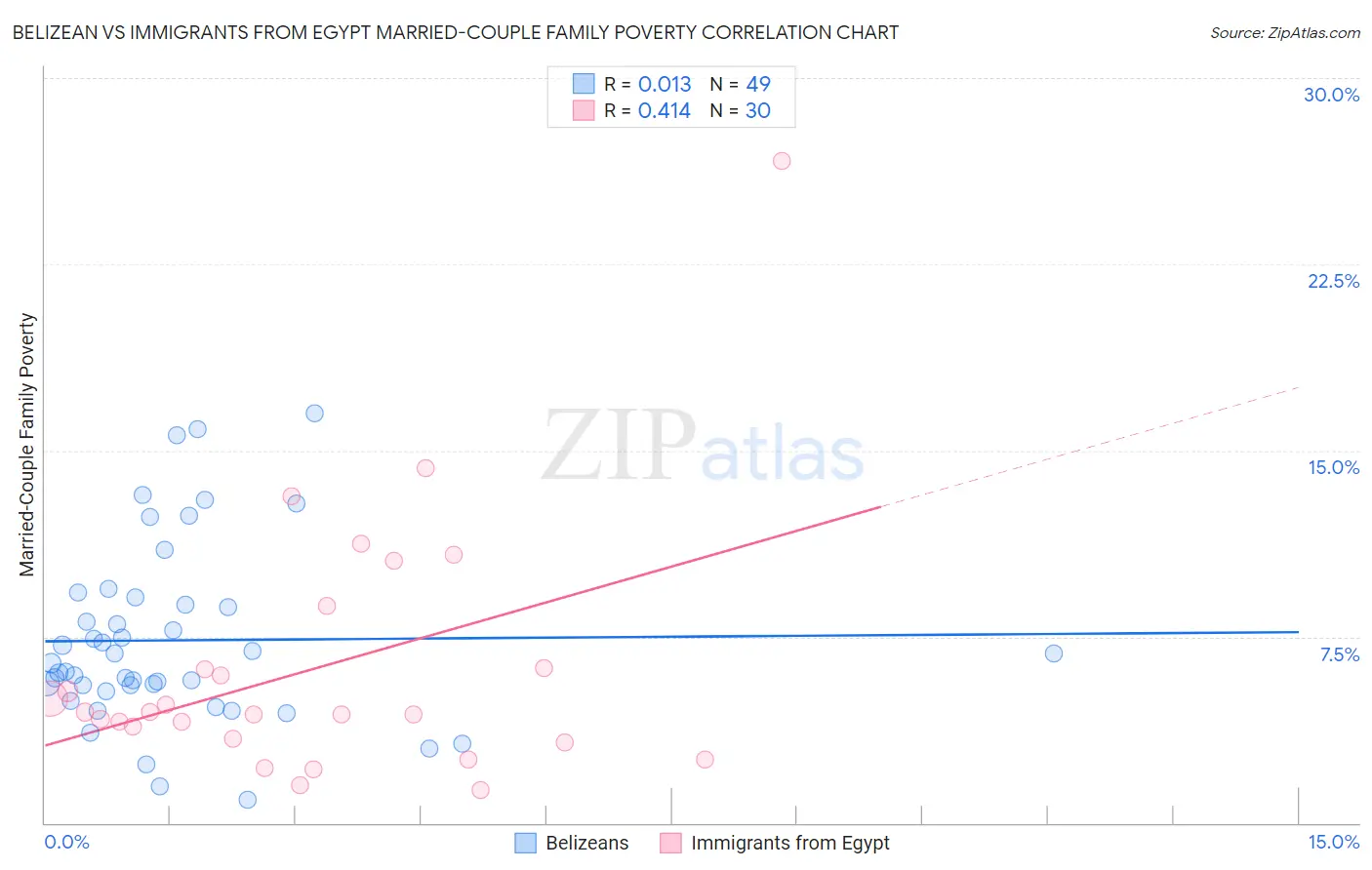 Belizean vs Immigrants from Egypt Married-Couple Family Poverty