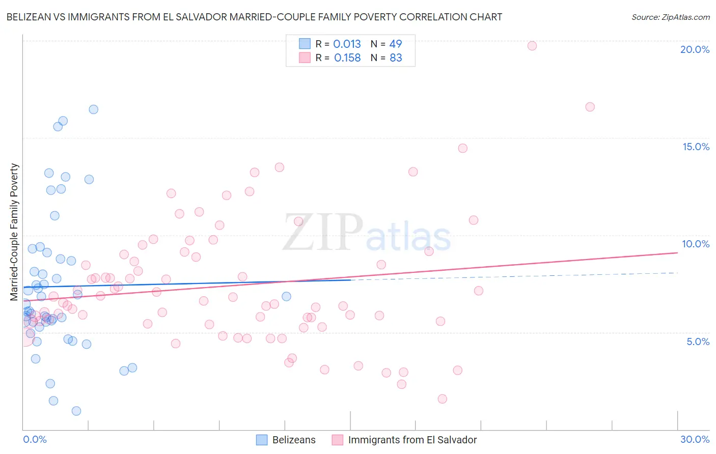 Belizean vs Immigrants from El Salvador Married-Couple Family Poverty