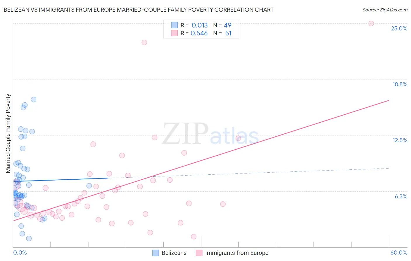 Belizean vs Immigrants from Europe Married-Couple Family Poverty