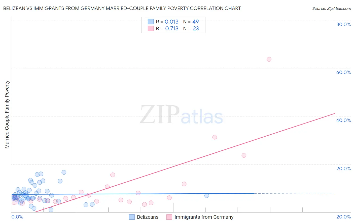 Belizean vs Immigrants from Germany Married-Couple Family Poverty