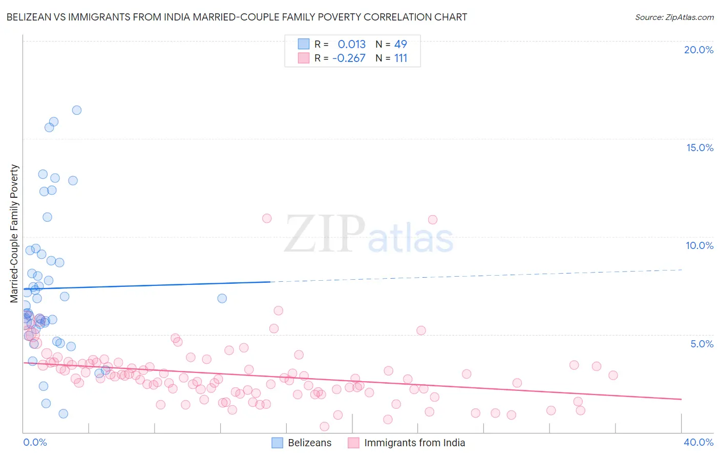Belizean vs Immigrants from India Married-Couple Family Poverty