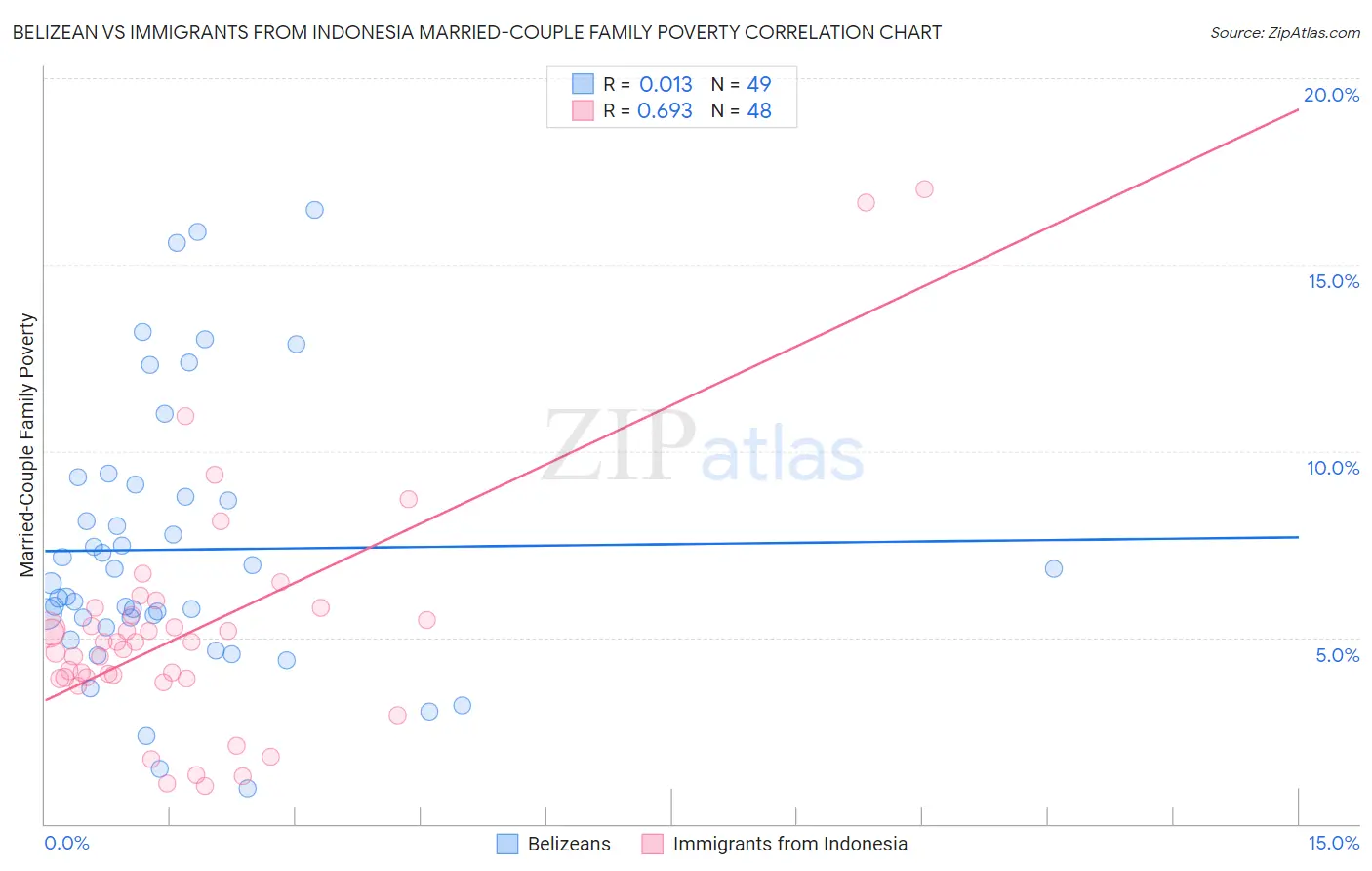 Belizean vs Immigrants from Indonesia Married-Couple Family Poverty
