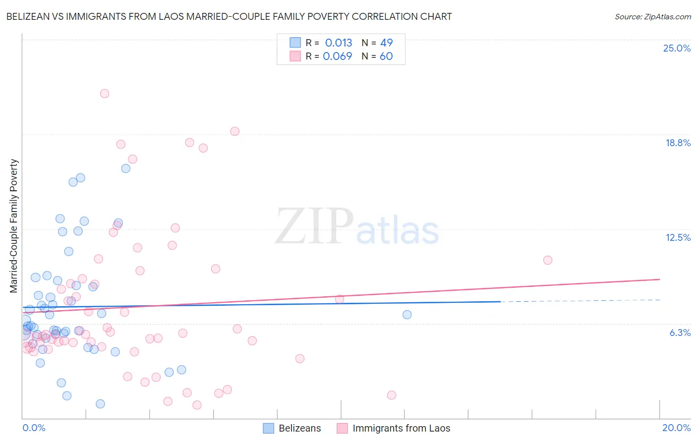 Belizean vs Immigrants from Laos Married-Couple Family Poverty