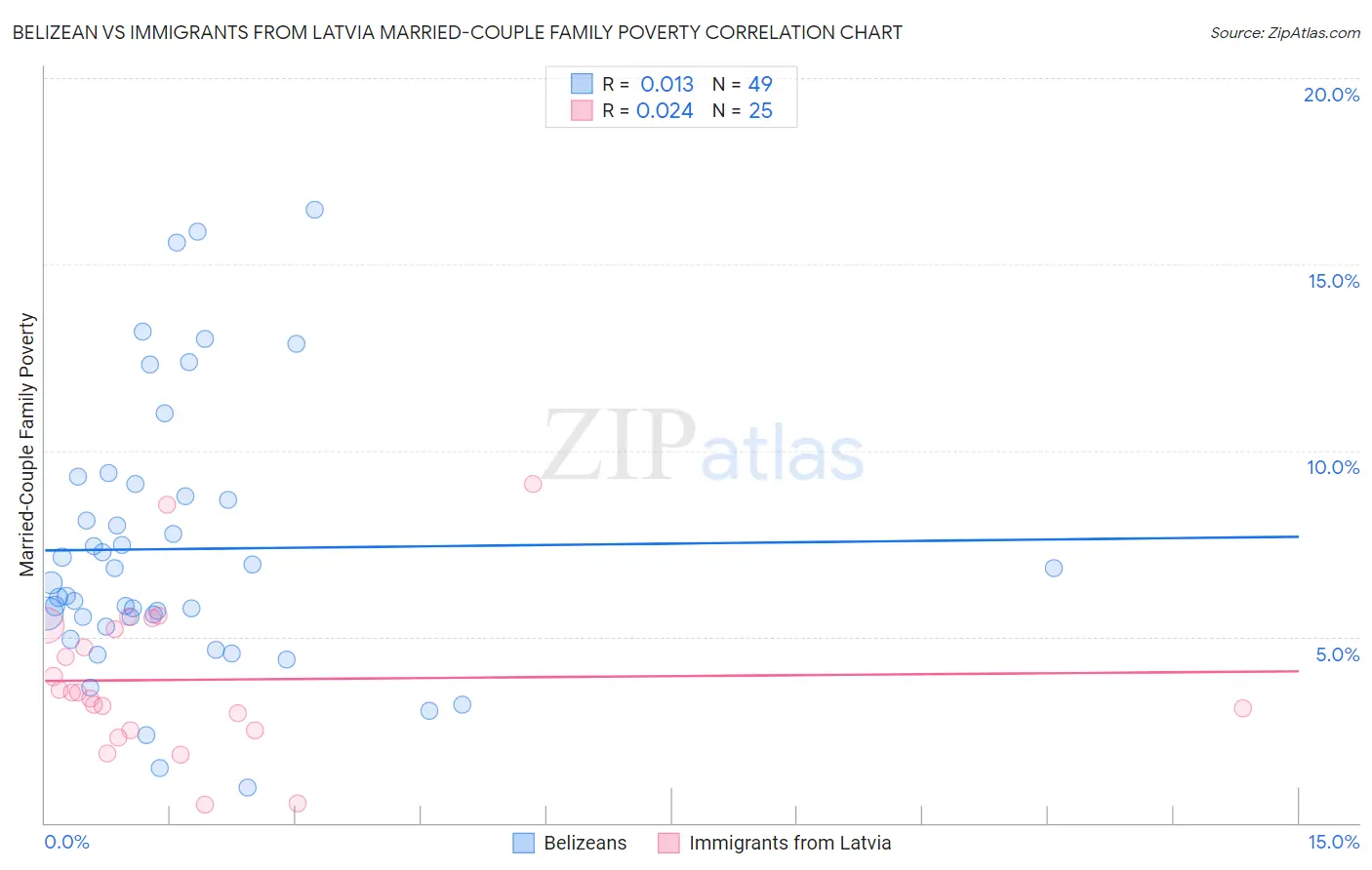 Belizean vs Immigrants from Latvia Married-Couple Family Poverty
