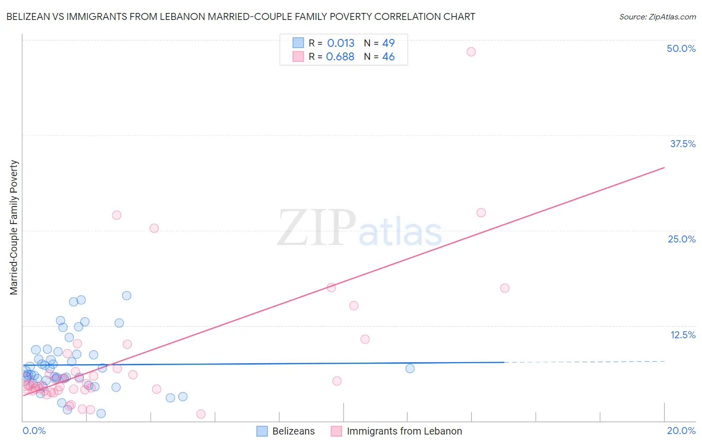 Belizean vs Immigrants from Lebanon Married-Couple Family Poverty