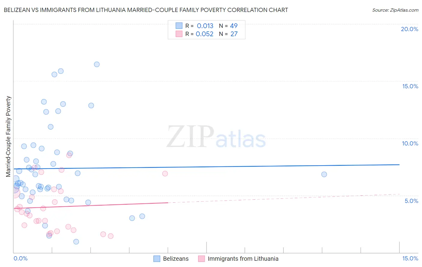 Belizean vs Immigrants from Lithuania Married-Couple Family Poverty