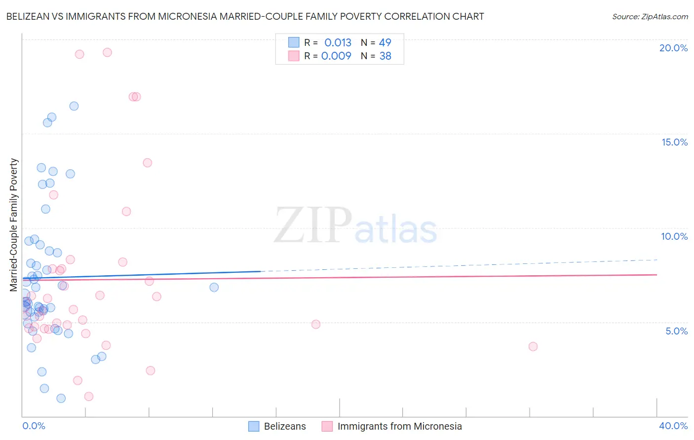 Belizean vs Immigrants from Micronesia Married-Couple Family Poverty