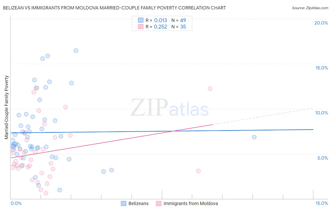 Belizean vs Immigrants from Moldova Married-Couple Family Poverty