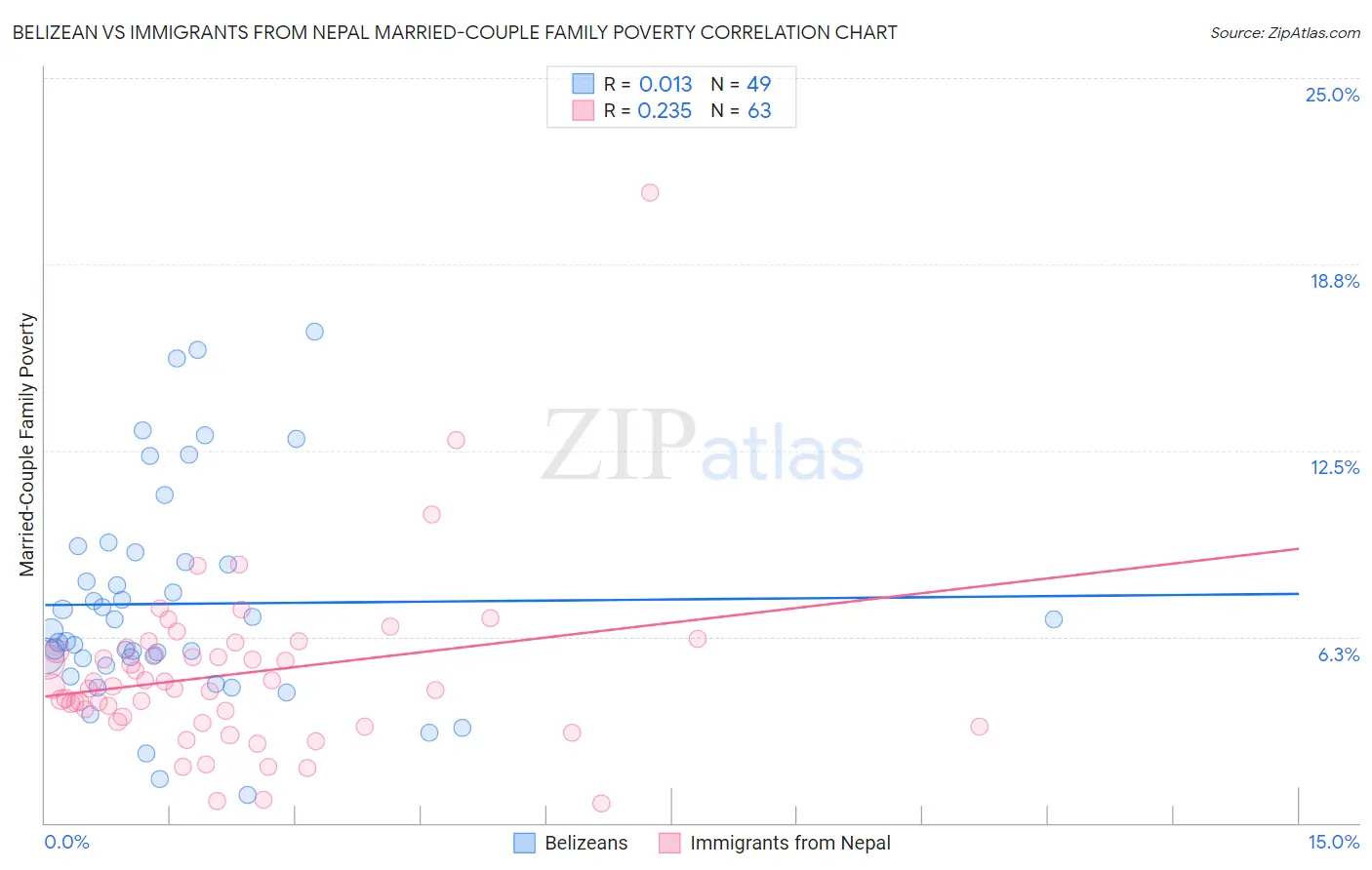 Belizean vs Immigrants from Nepal Married-Couple Family Poverty