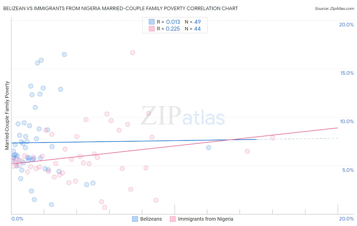 Belizean vs Immigrants from Nigeria Married-Couple Family Poverty