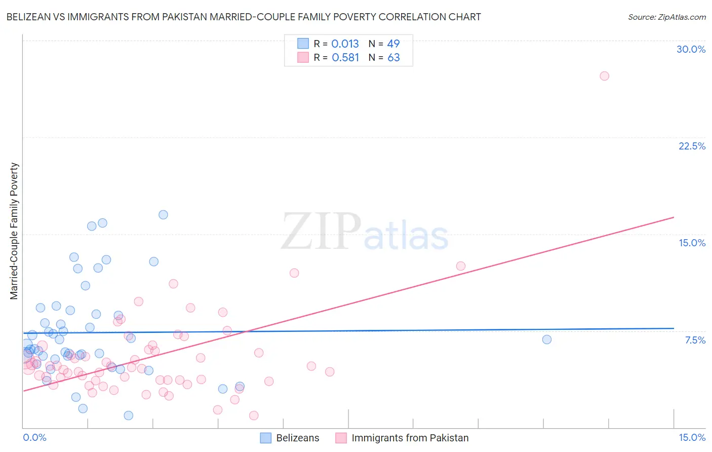Belizean vs Immigrants from Pakistan Married-Couple Family Poverty