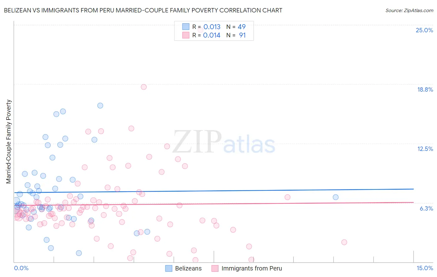 Belizean vs Immigrants from Peru Married-Couple Family Poverty