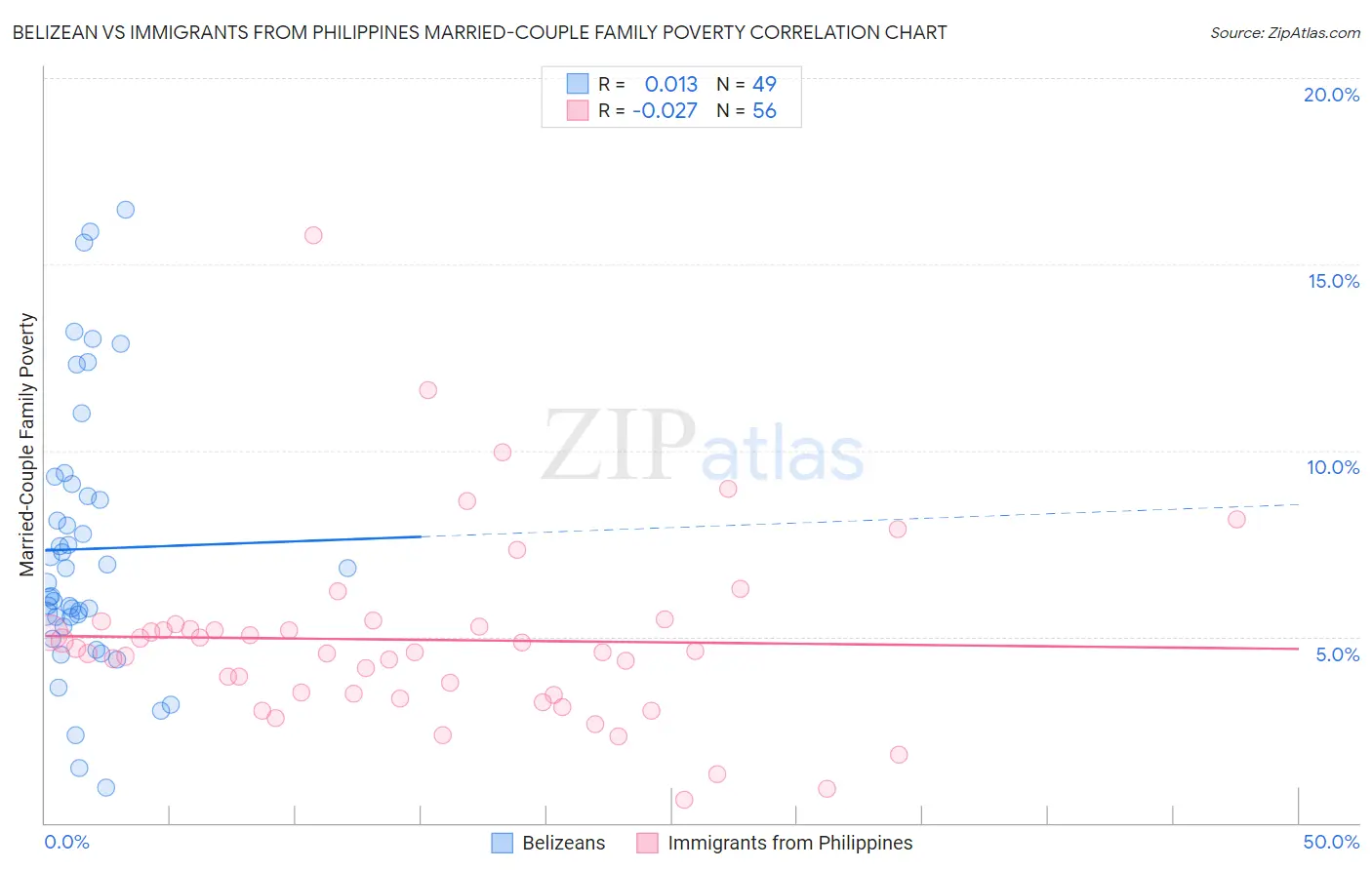 Belizean vs Immigrants from Philippines Married-Couple Family Poverty