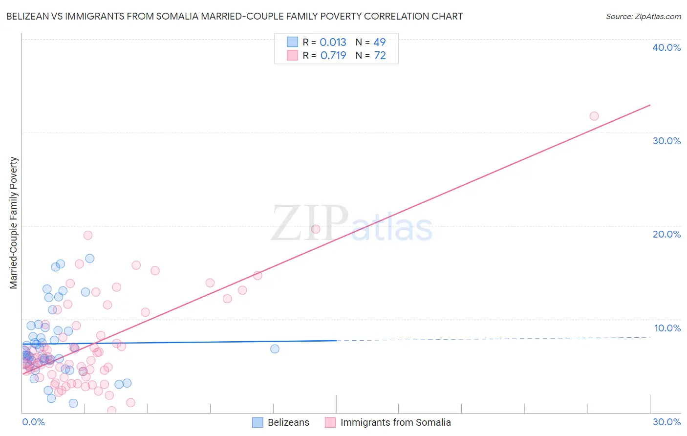 Belizean vs Immigrants from Somalia Married-Couple Family Poverty