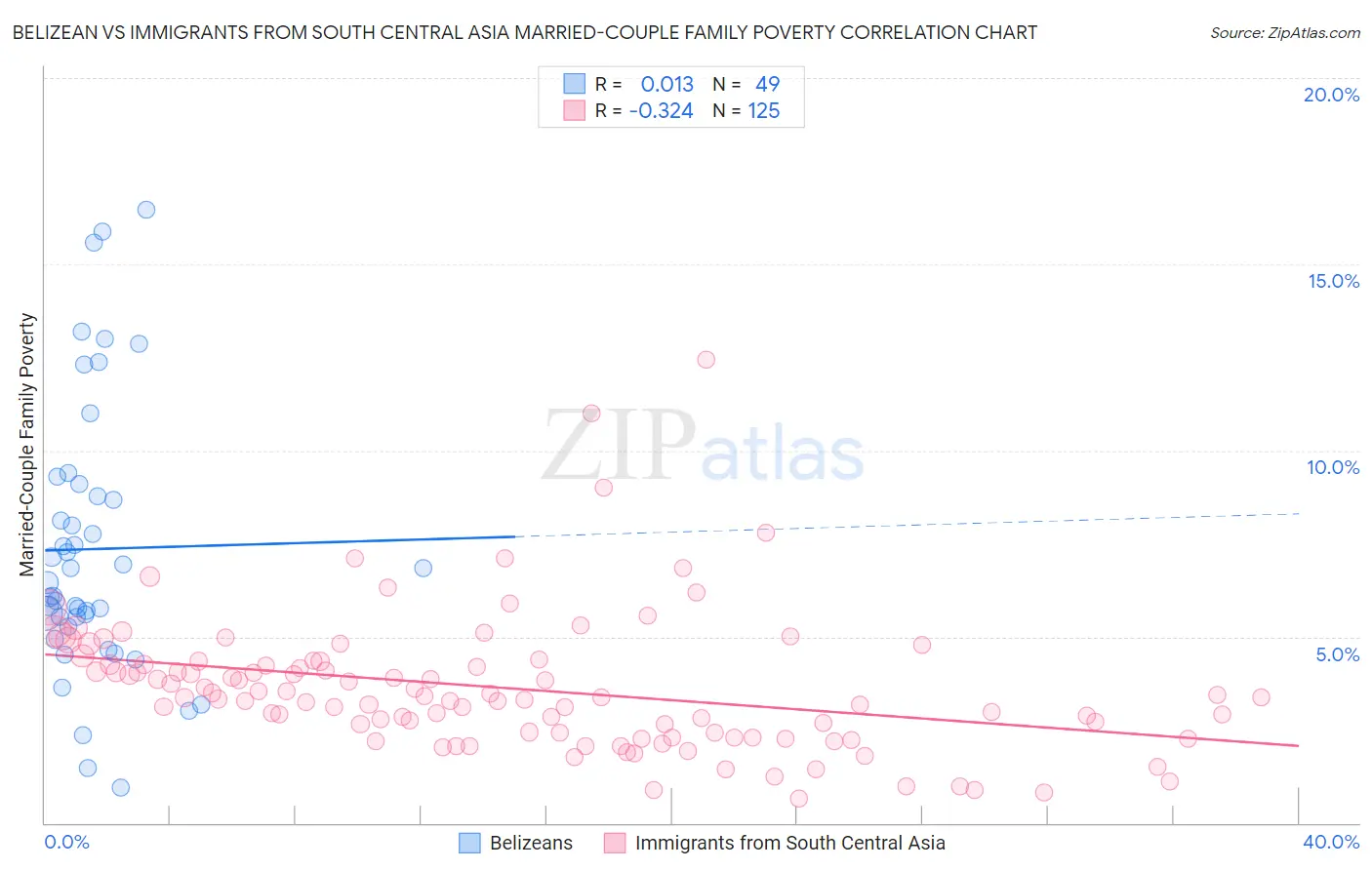 Belizean vs Immigrants from South Central Asia Married-Couple Family Poverty