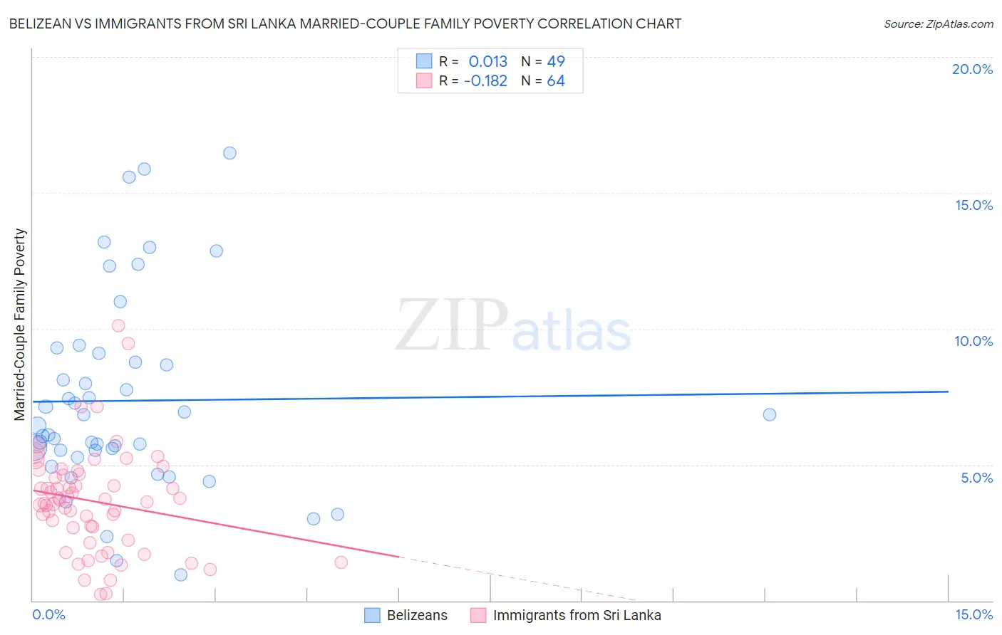 Belizean vs Immigrants from Sri Lanka Married-Couple Family Poverty