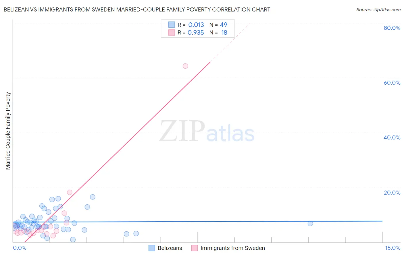 Belizean vs Immigrants from Sweden Married-Couple Family Poverty