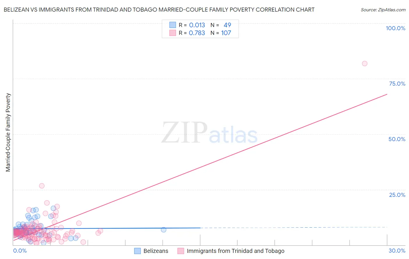 Belizean vs Immigrants from Trinidad and Tobago Married-Couple Family Poverty