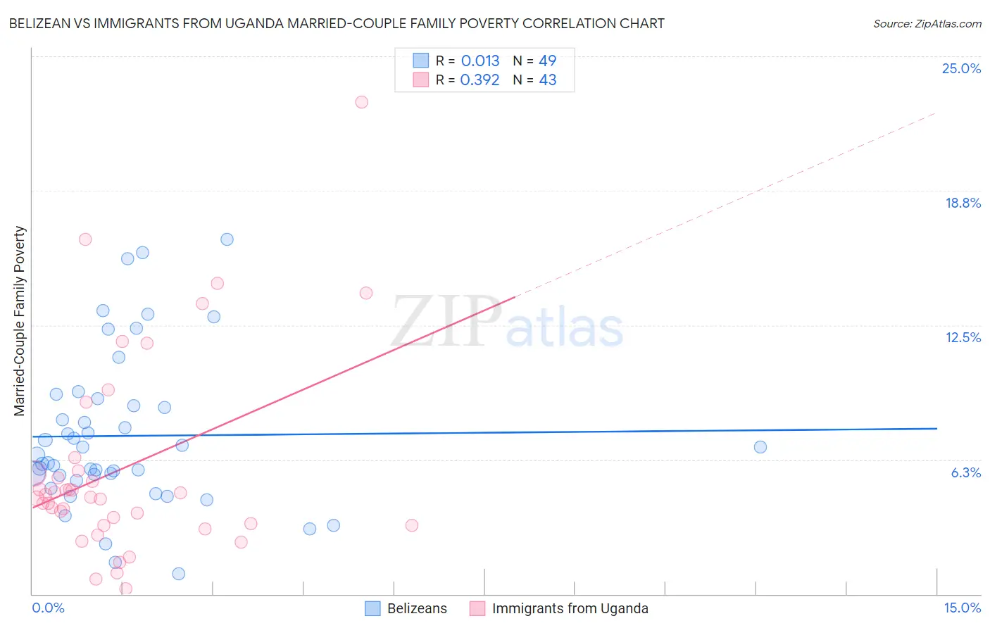 Belizean vs Immigrants from Uganda Married-Couple Family Poverty