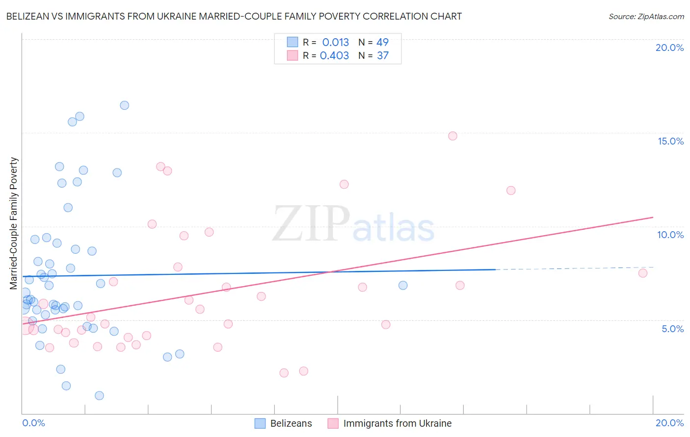 Belizean vs Immigrants from Ukraine Married-Couple Family Poverty