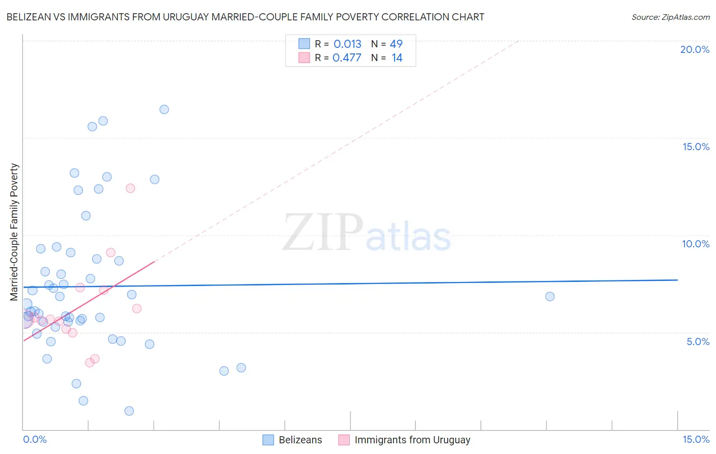 Belizean vs Immigrants from Uruguay Married-Couple Family Poverty