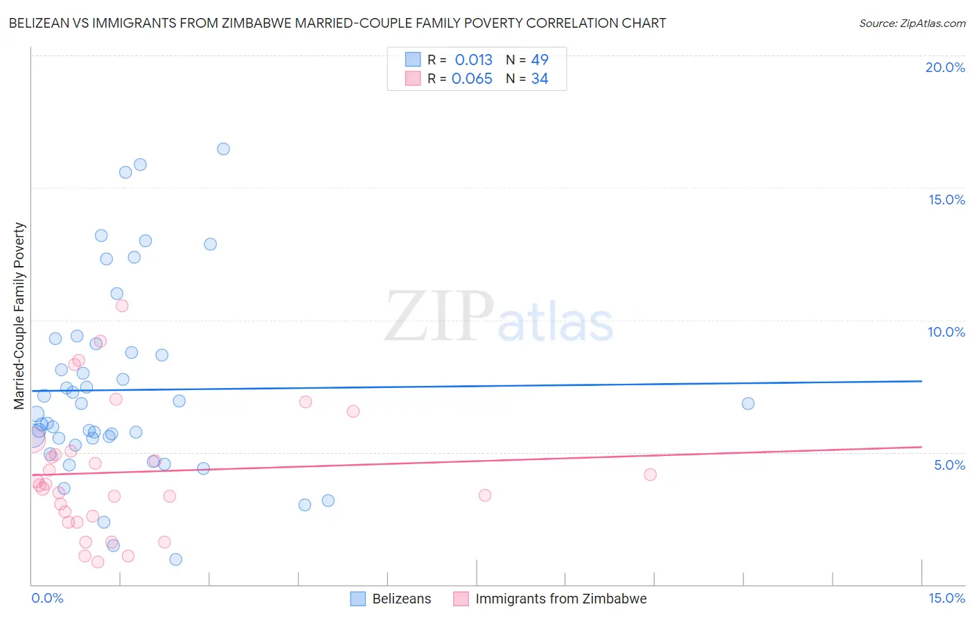 Belizean vs Immigrants from Zimbabwe Married-Couple Family Poverty