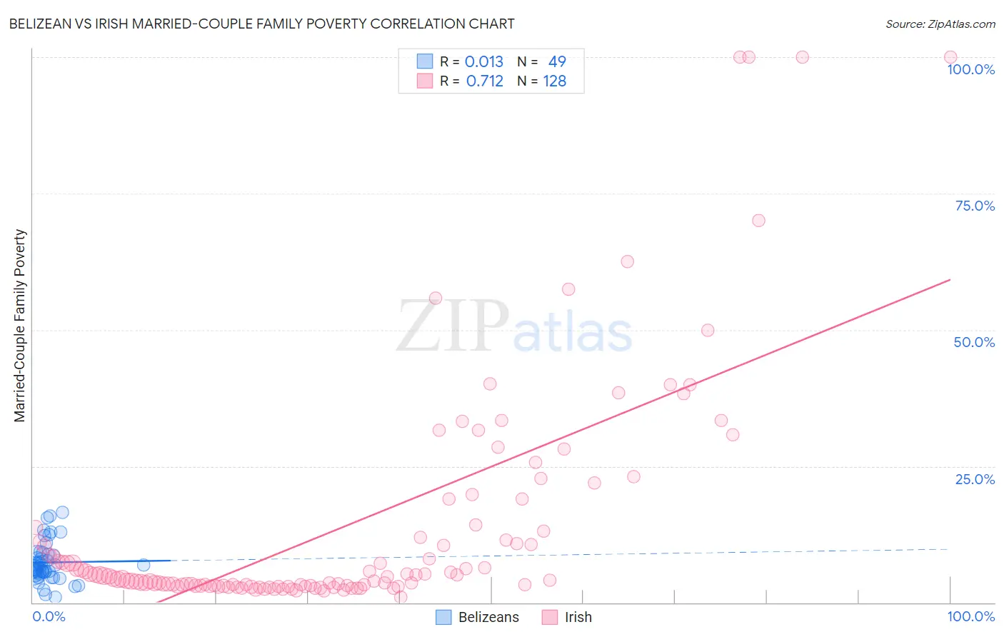 Belizean vs Irish Married-Couple Family Poverty