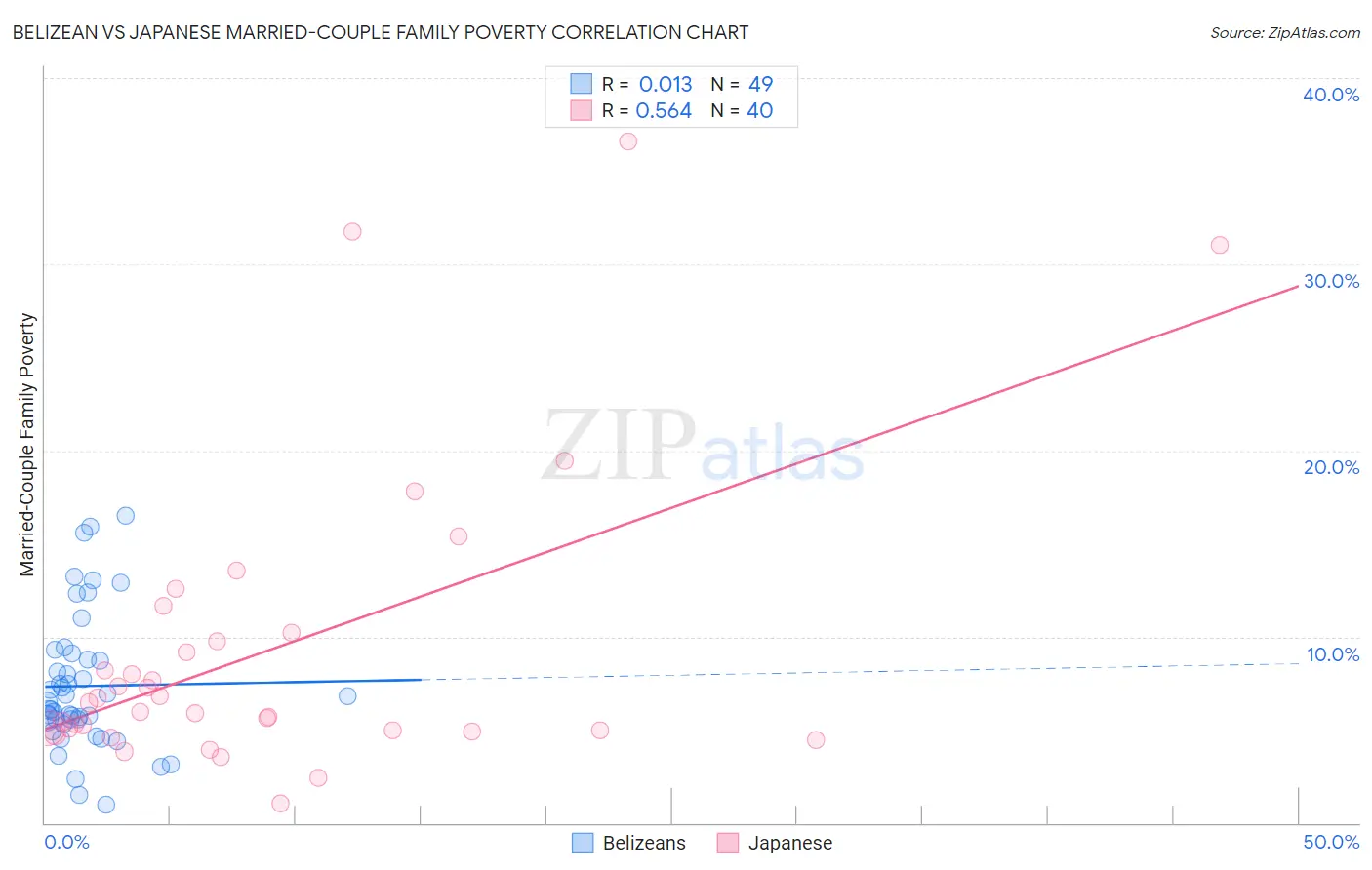 Belizean vs Japanese Married-Couple Family Poverty