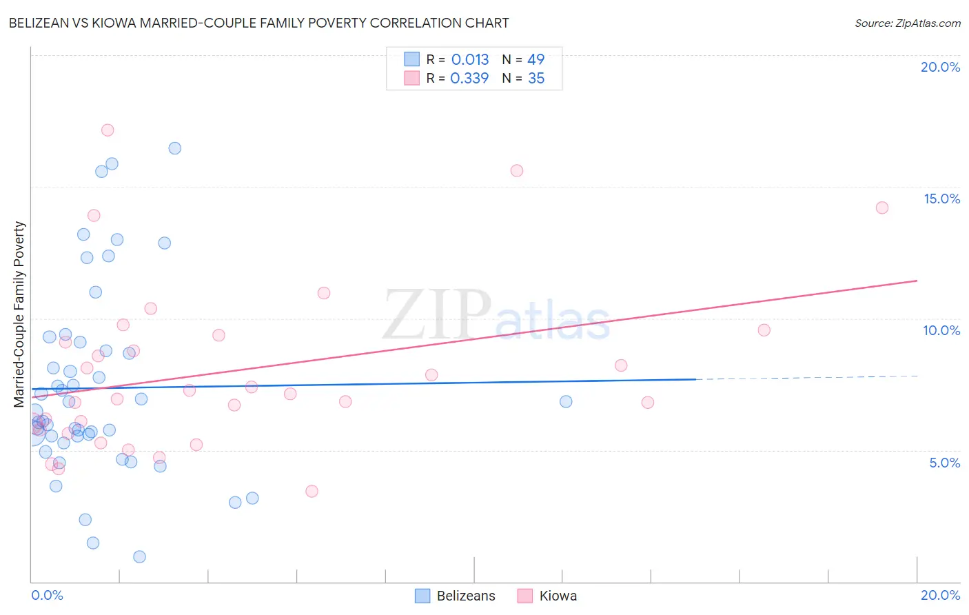 Belizean vs Kiowa Married-Couple Family Poverty