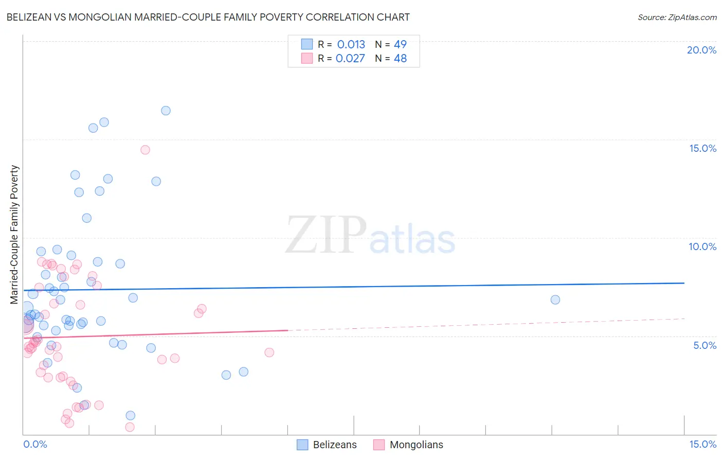 Belizean vs Mongolian Married-Couple Family Poverty
