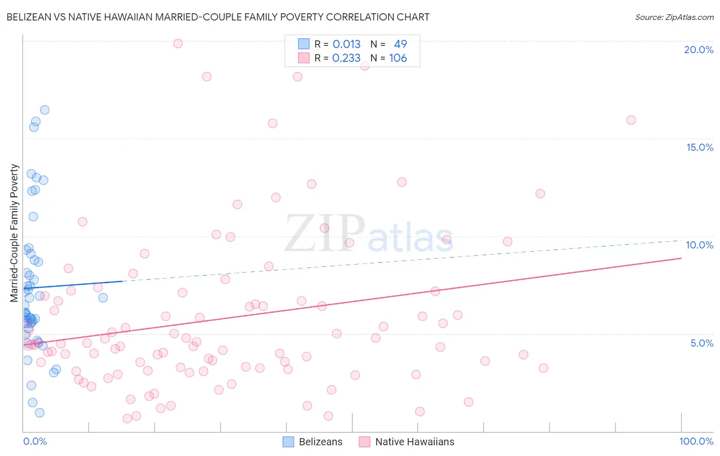 Belizean vs Native Hawaiian Married-Couple Family Poverty