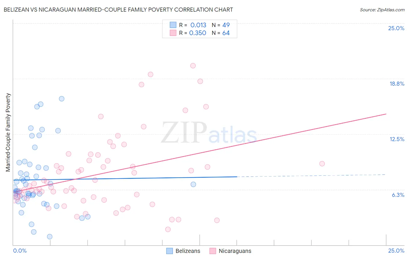 Belizean vs Nicaraguan Married-Couple Family Poverty