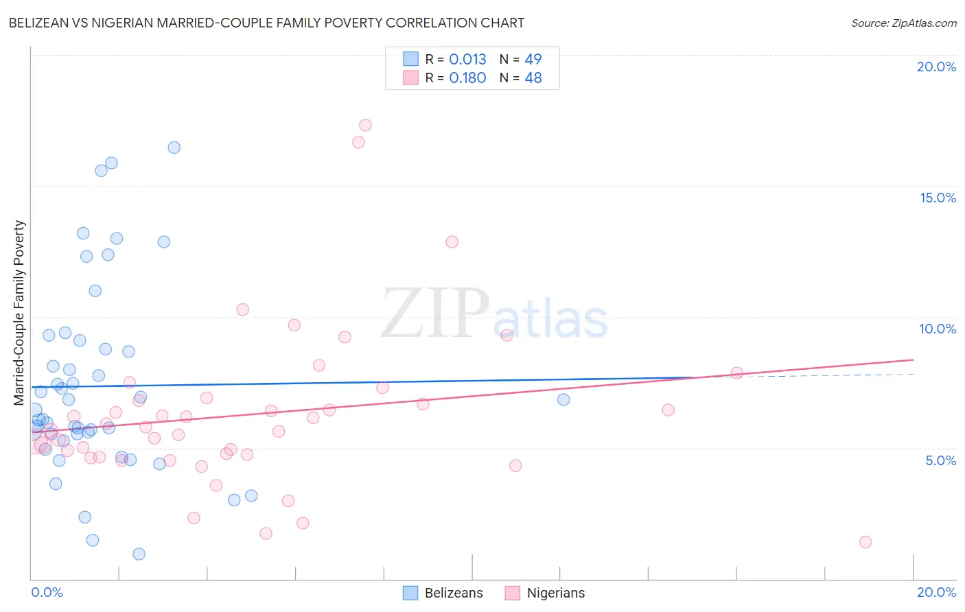 Belizean vs Nigerian Married-Couple Family Poverty