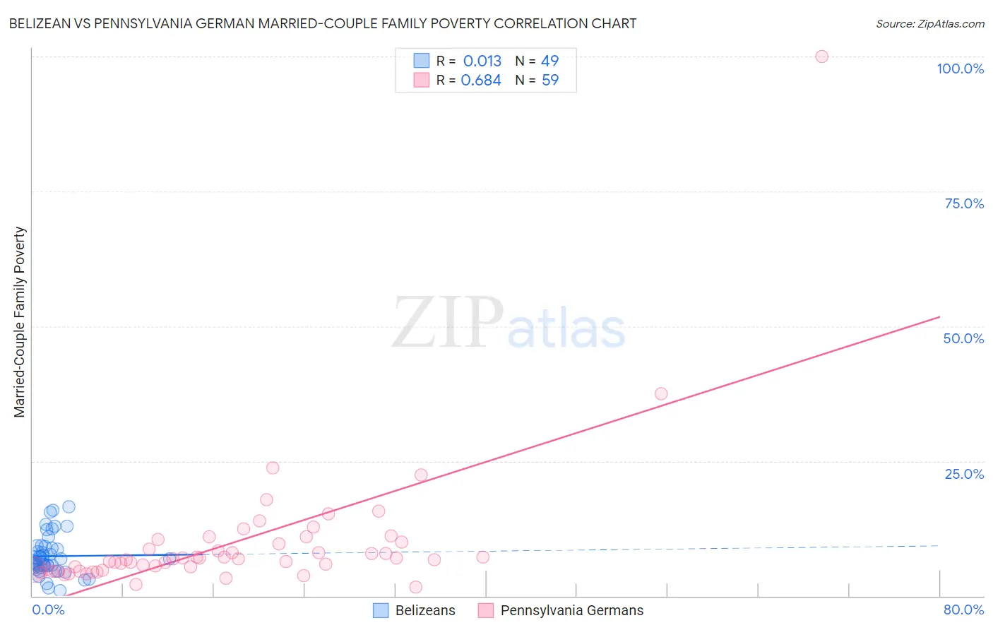 Belizean vs Pennsylvania German Married-Couple Family Poverty