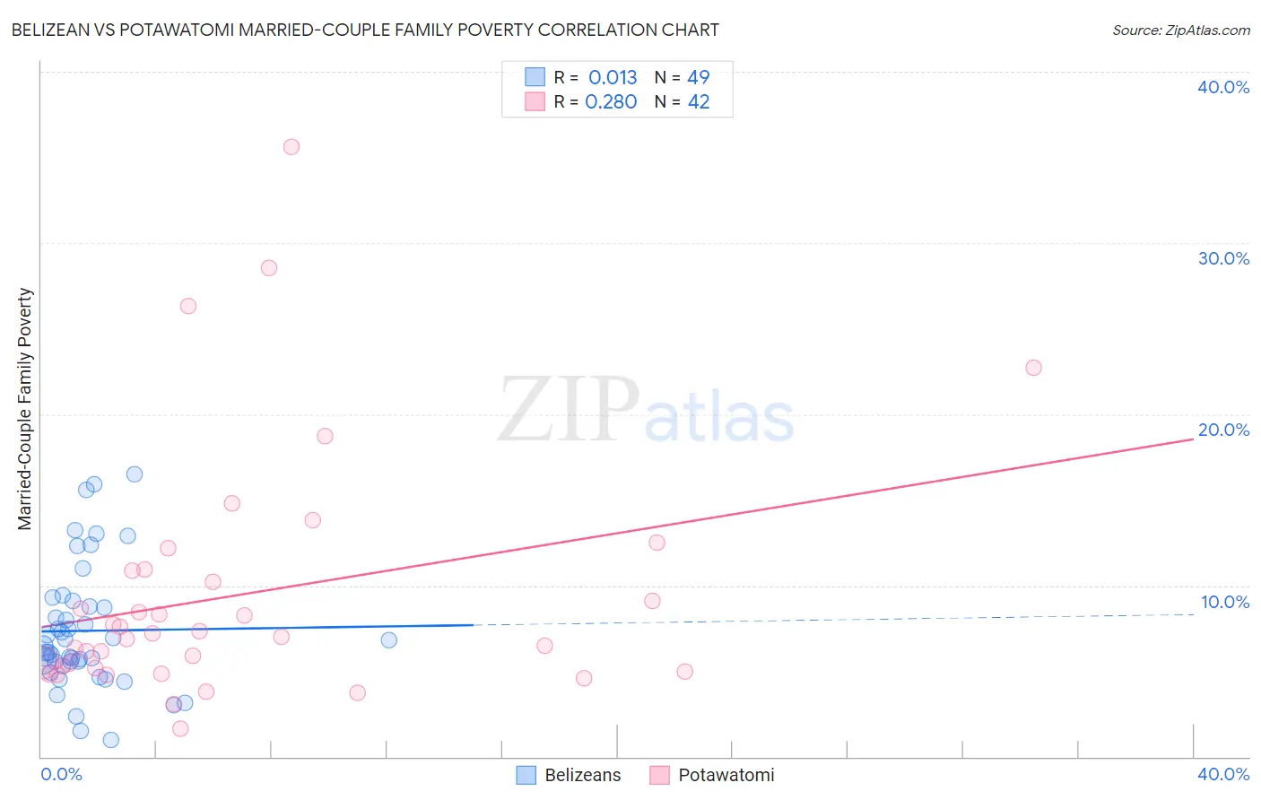 Belizean vs Potawatomi Married-Couple Family Poverty